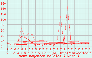 Courbe de la force du vent pour Ineu Mountain