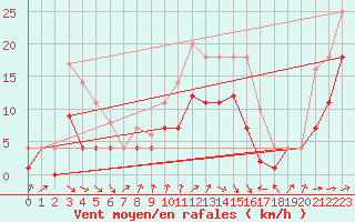 Courbe de la force du vent pour Messstetten