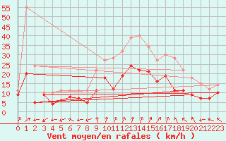 Courbe de la force du vent pour Dole-Tavaux (39)