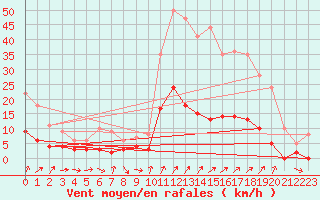 Courbe de la force du vent pour Champagnole (39)