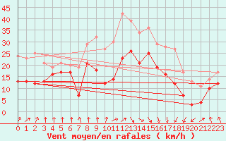 Courbe de la force du vent pour Pointe de Socoa (64)