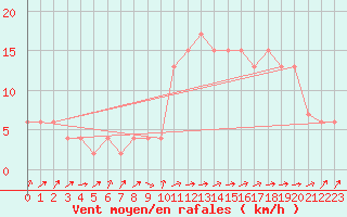 Courbe de la force du vent pour Milford Haven