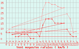 Courbe de la force du vent pour Le Puy - Loudes (43)