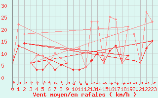 Courbe de la force du vent pour Morn de la Frontera