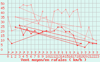 Courbe de la force du vent pour Col Des Mosses