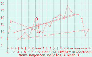 Courbe de la force du vent pour Gibraltar (UK)