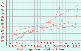 Courbe de la force du vent pour Rauma Kylmapihlaja