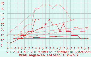 Courbe de la force du vent pour Haellum