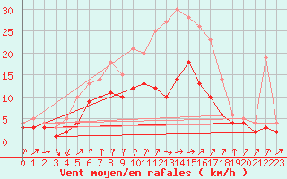 Courbe de la force du vent pour Gardelegen