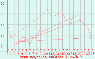 Courbe de la force du vent pour London / Heathrow (UK)