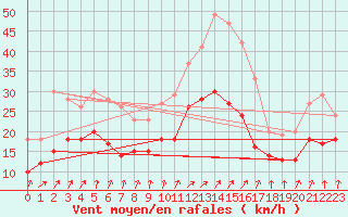 Courbe de la force du vent pour Avord (18)