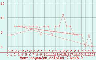 Courbe de la force du vent pour Viljandi