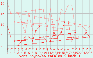 Courbe de la force du vent pour Boltigen