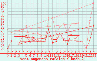 Courbe de la force du vent pour Crap Masegn