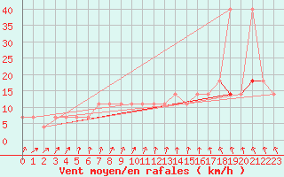 Courbe de la force du vent pour Polom
