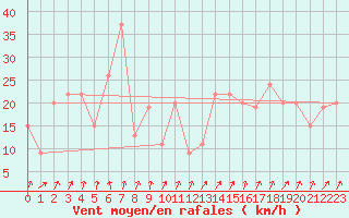 Courbe de la force du vent pour Pian Rosa (It)