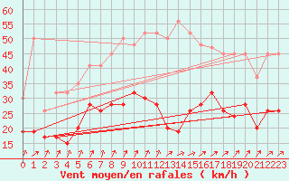 Courbe de la force du vent pour Pershore