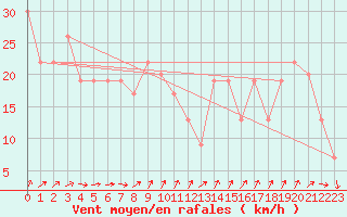 Courbe de la force du vent pour Monte Cimone