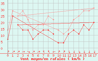 Courbe de la force du vent pour Reipa