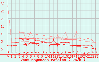 Courbe de la force du vent pour Courtelary