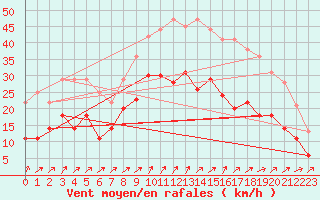 Courbe de la force du vent pour Saint-Nazaire (44)