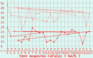 Courbe de la force du vent pour Saentis (Sw)