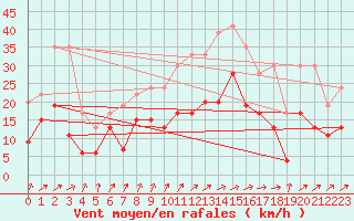 Courbe de la force du vent pour Albi (81)