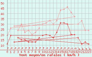 Courbe de la force du vent pour Lanvoc (29)