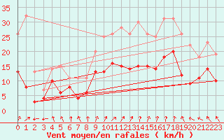 Courbe de la force du vent pour Lille (59)