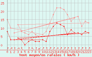 Courbe de la force du vent pour Vagney (88)