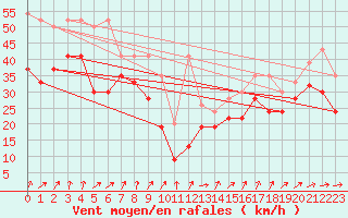 Courbe de la force du vent pour La Dle (Sw)