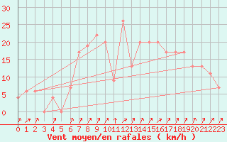 Courbe de la force du vent pour Abed
