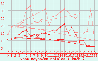 Courbe de la force du vent pour Roissy (95)