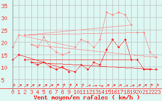 Courbe de la force du vent pour Chteauroux (36)