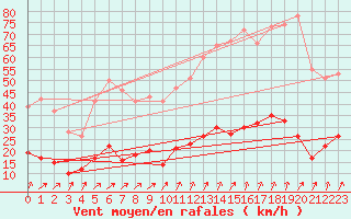 Courbe de la force du vent pour Vannes-Sn (56)