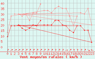 Courbe de la force du vent pour Melun (77)