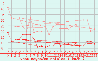 Courbe de la force du vent pour Les Attelas