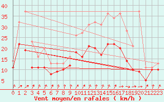 Courbe de la force du vent pour Evreux (27)