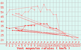 Courbe de la force du vent pour Shoream (UK)