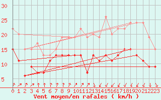 Courbe de la force du vent pour Dinard (35)