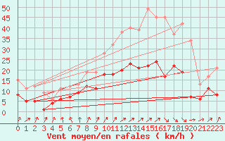 Courbe de la force du vent pour Artern