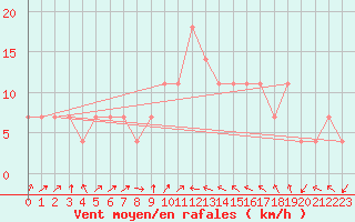 Courbe de la force du vent pour Allentsteig