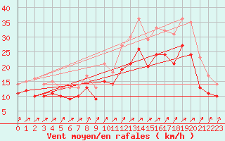 Courbe de la force du vent pour Landivisiau (29)