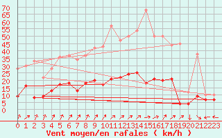 Courbe de la force du vent pour Charleville-Mzires (08)