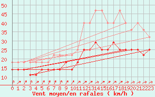 Courbe de la force du vent pour Berkenhout AWS