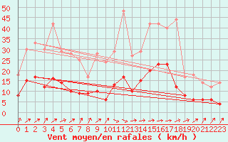 Courbe de la force du vent pour Montauban (82)