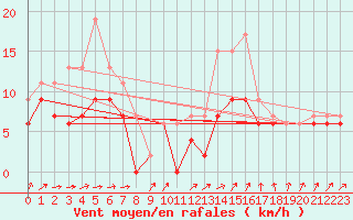 Courbe de la force du vent pour Evreux (27)