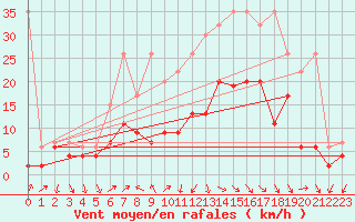 Courbe de la force du vent pour Naluns / Schlivera