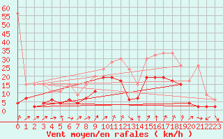 Courbe de la force du vent pour Genve (Sw)