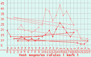 Courbe de la force du vent pour Bordeaux (33)